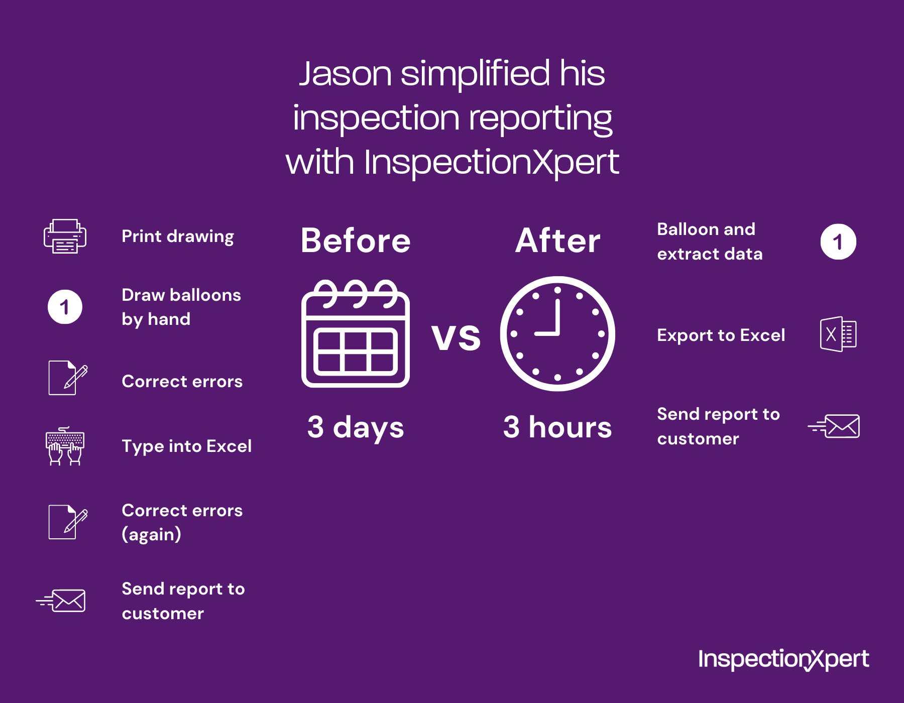 Simplifying the Inspection Report Process From 3 Days to 3 Hours